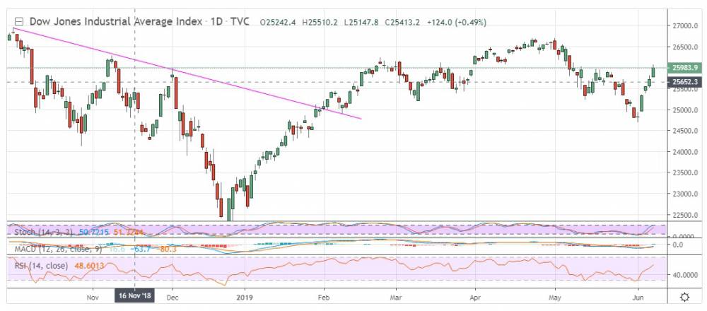 Dowjones shows strenght to go up, trading signal to buy just on opening bell